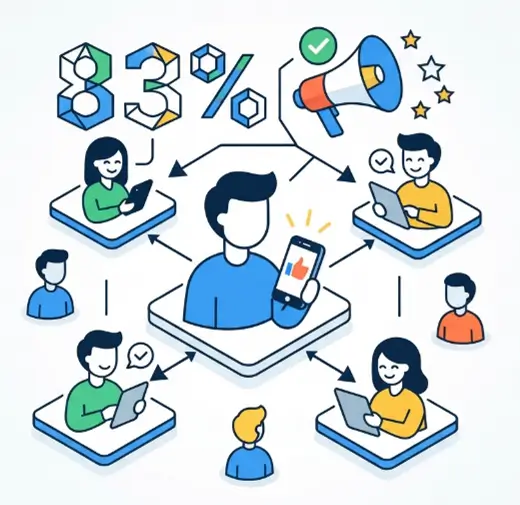 Los consumidores considera las recomendaciones de amigos y conocidos